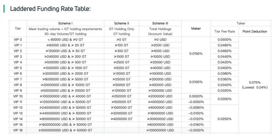 Gate IO скидки по уровню за объем торгов