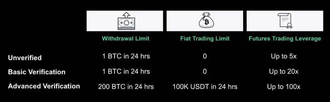 лимиты KYC Kucoin