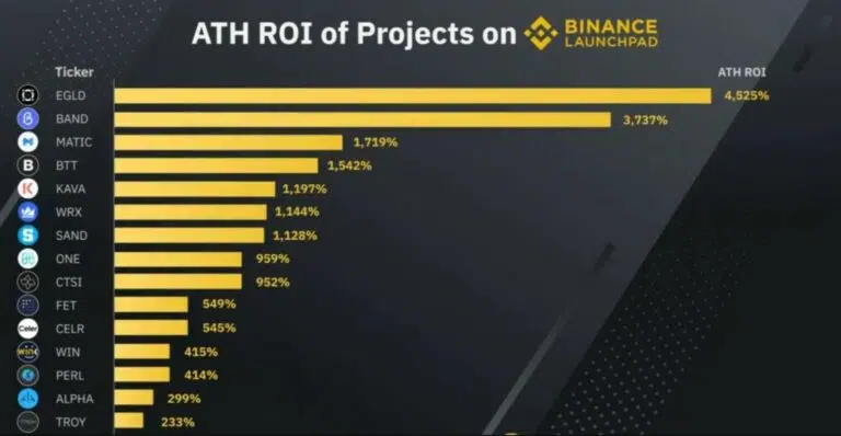 безумная прибыль в Binance launchpad